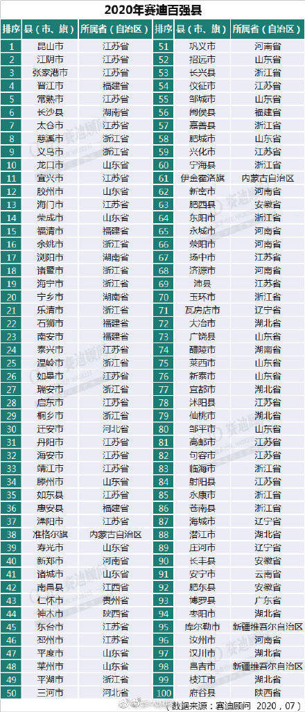 2020年gdp百强县出炉_2020中国百强县名单出炉,强省强县,GDP超千亿县市增至32个(附...