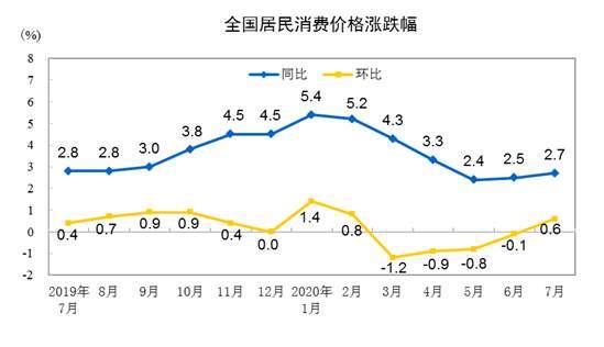 食品|7月CPI同比上涨2.7%，其中食品价格同比上涨13.2%