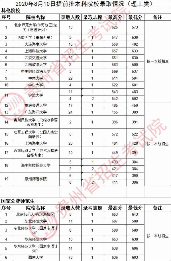 院校|来了！8月10提前批本科院校和艺术类院校录取情况！