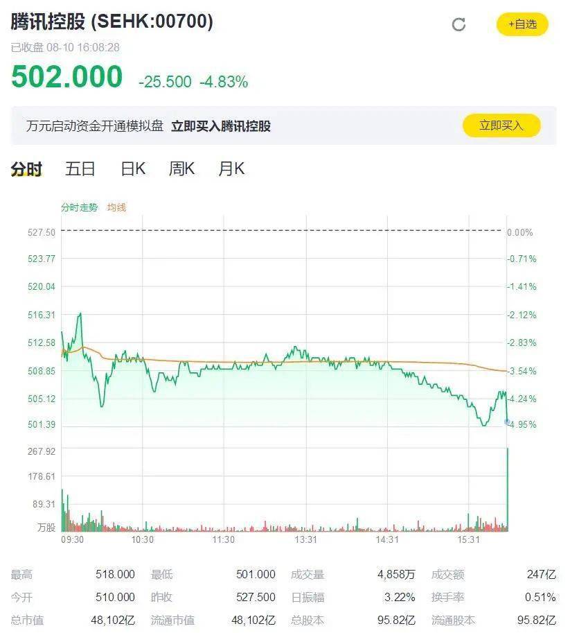 腾讯股价连续两天下跌近10%:市值蒸发660亿美元
