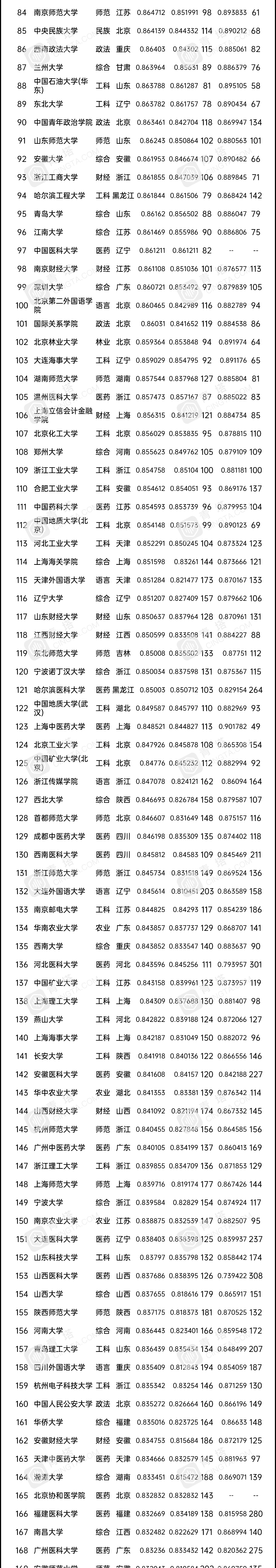 录取分数|2020中国大学录取分数排行榜出炉！985高校竟然比不上211高校！