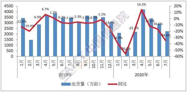 手机|7月国内手机出货量2230万部 5G手机占62.4%