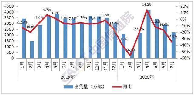 手机|7月5G手机占国内手机出货量62.4%