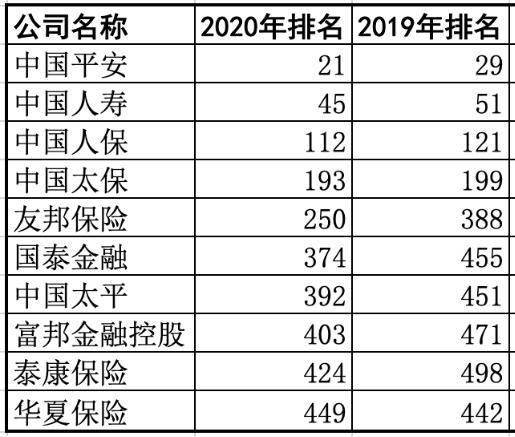 10家中国险企入围财富500强新榜：排名9升1降