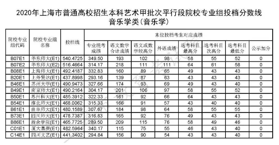 专业组|上海招生本科艺术、体育类甲批次平行段院校专业组投档线公布