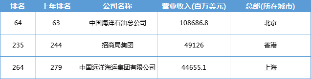 世界海运公司排名_海信电器:今年新上的75排名技す獾缡排名订单排到明年