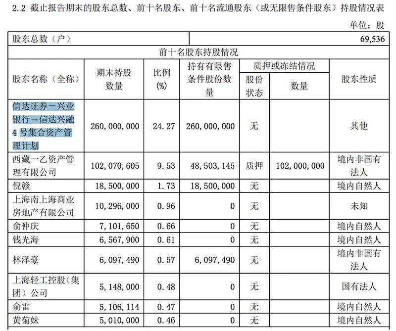 7万股民沸腾，押注重组成功！曾经财务造假、营收为0、员工只剩2人、管理层集体失联！刚刚宣布恢复上市