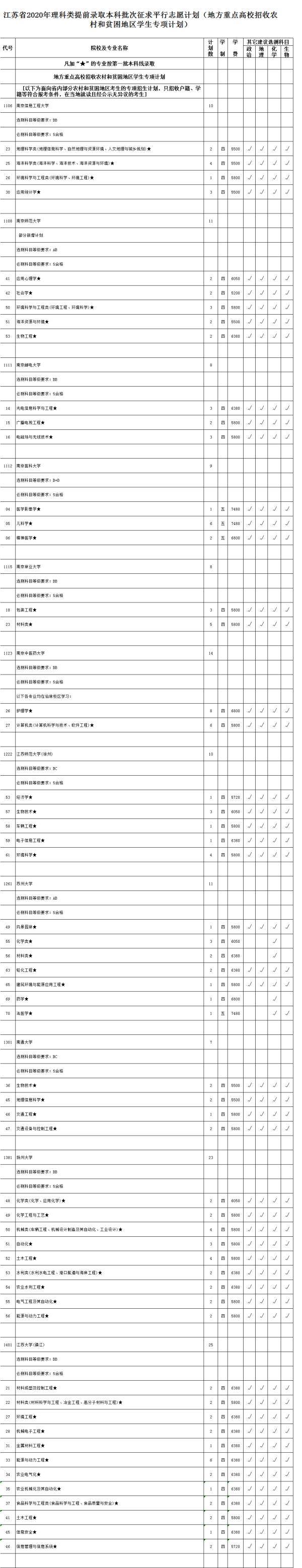 平计划|速看！江苏高招文理类提前录取本科批次征平计划公布