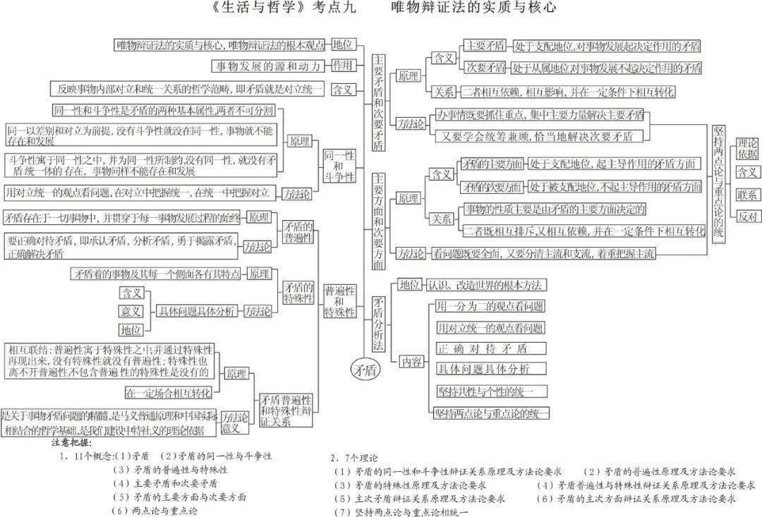 干货丨生活与哲学思维导图