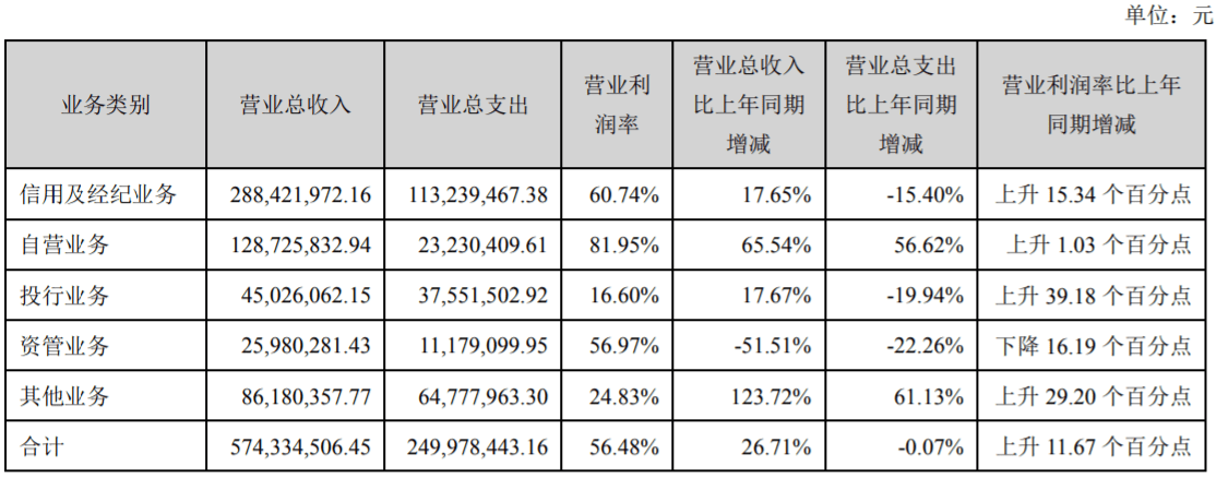 华林证券上半年净利增长55%，资管业务收入大降五成，与4名员工劳资纠纷超400万元