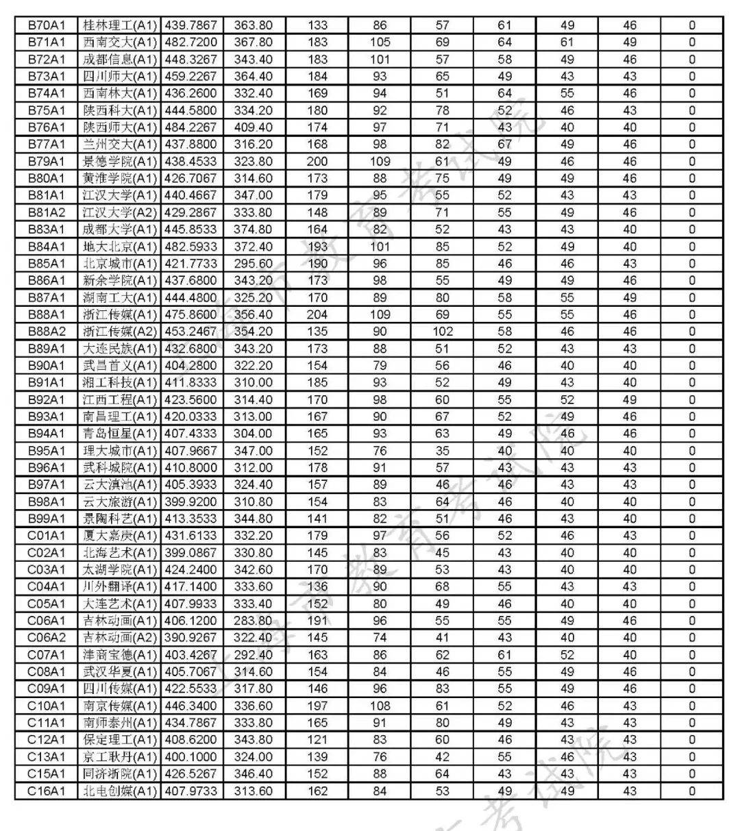 专业组|上海招生本科艺术、体育类甲批次平行段院校专业组投档线公布