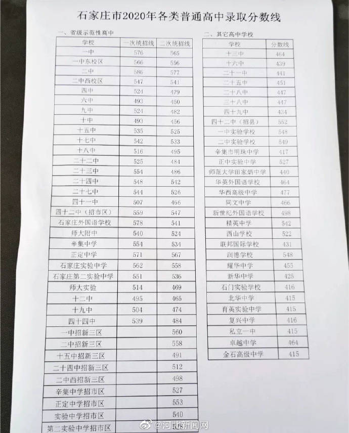 石家庄|刚刚！2020年石家庄高中录取分数线 正式公布！