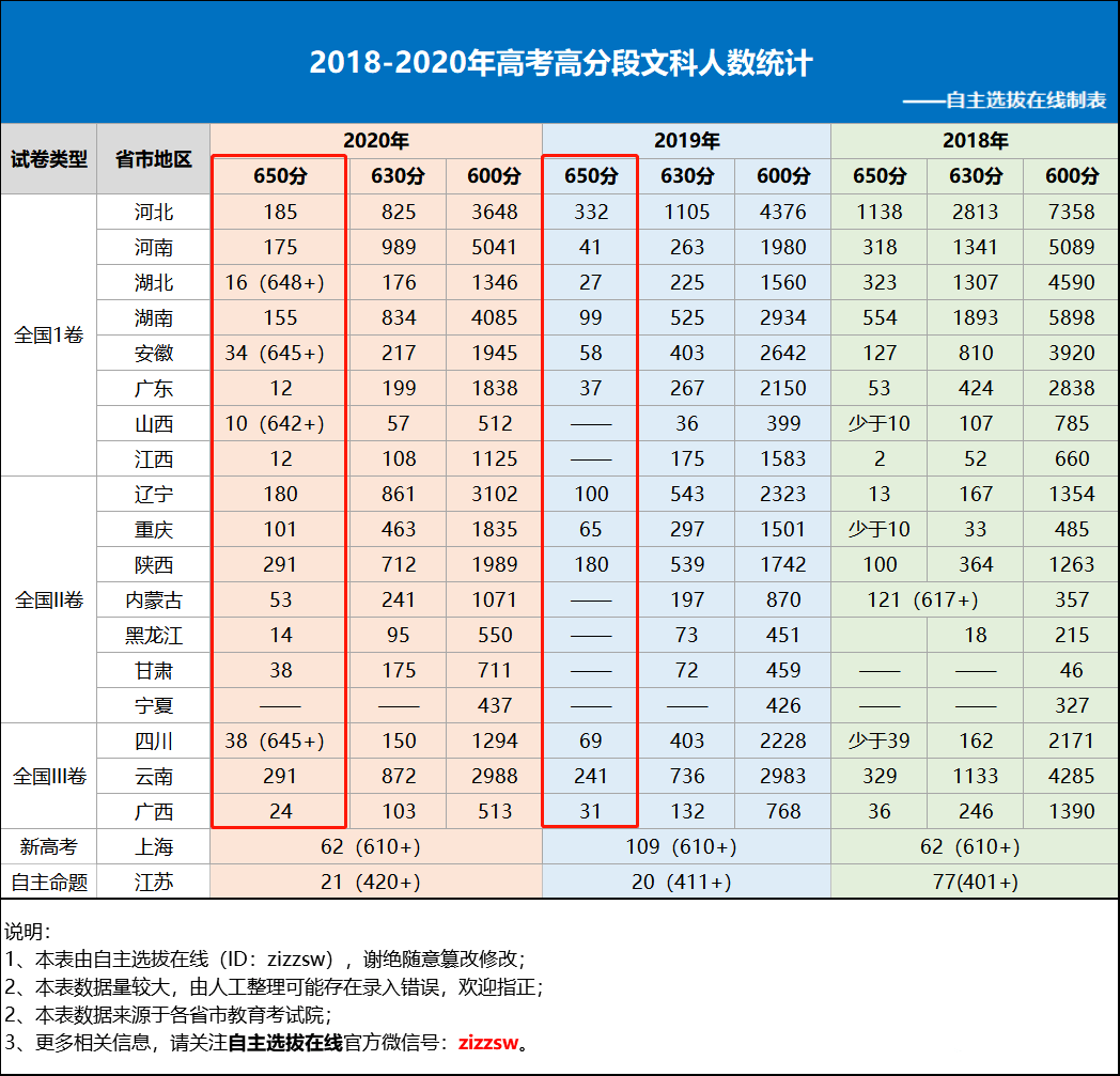 数学|高中生再不重视，难上好大学！警惕！700分以上人数暴增！这2科竟成“拉分王”