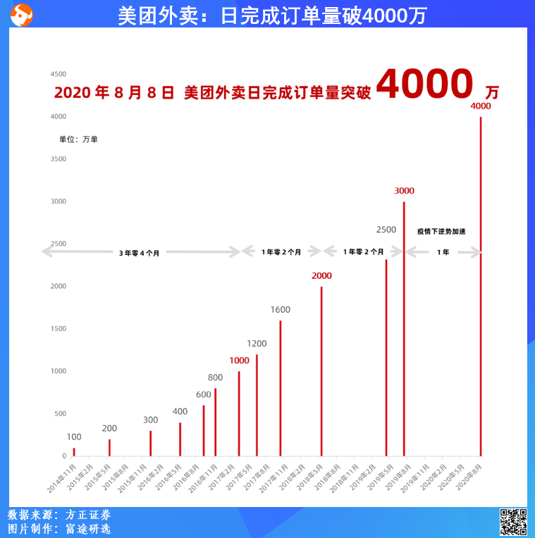 一图流 | 美团厉害了,日完成订单量破4000万