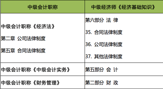 考试|部分地区会计职称延考，考证空窗期，先考下经济师聘职称！