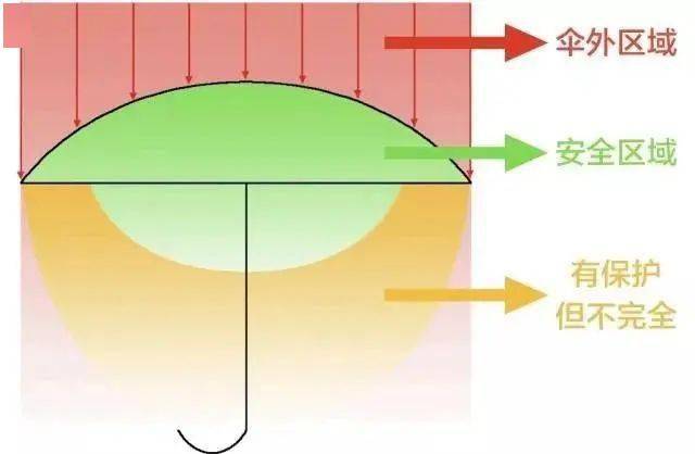 防晒霜|在剧里为了省钱大晒太阳的江疏影，生活中居然坐在车里打伞......
