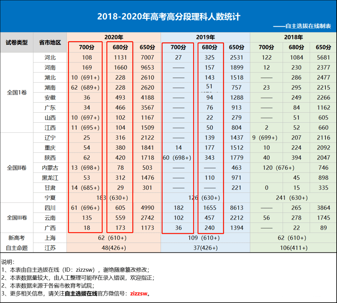 数学|高中生再不重视，难上好大学！警惕！700分以上人数暴增！这2科竟成“拉分王”