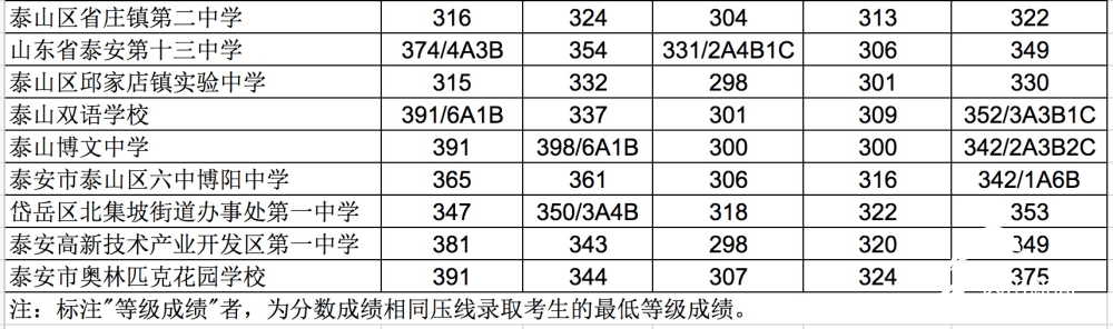 泰安市|2020泰安市直高中指标生录取分数线出炉！附统招生计划、指标生录取分数统计表