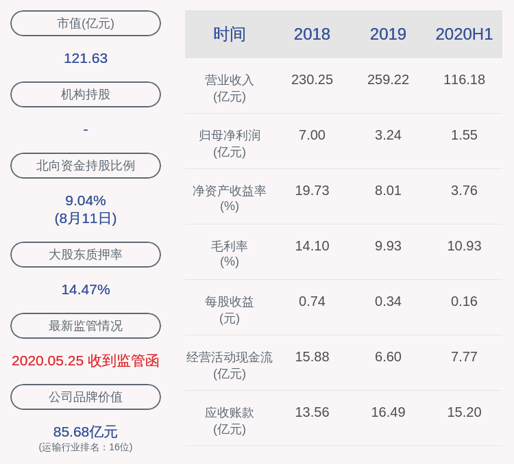 利好！德邦股份：2020年半年度净利润约1.55亿元，同比增加46.62%