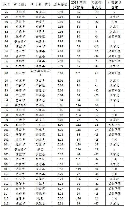 四川省183个区县gdp排名_四川183个区市县经济实力排行榜,快来看哈你家乡排第几(2)