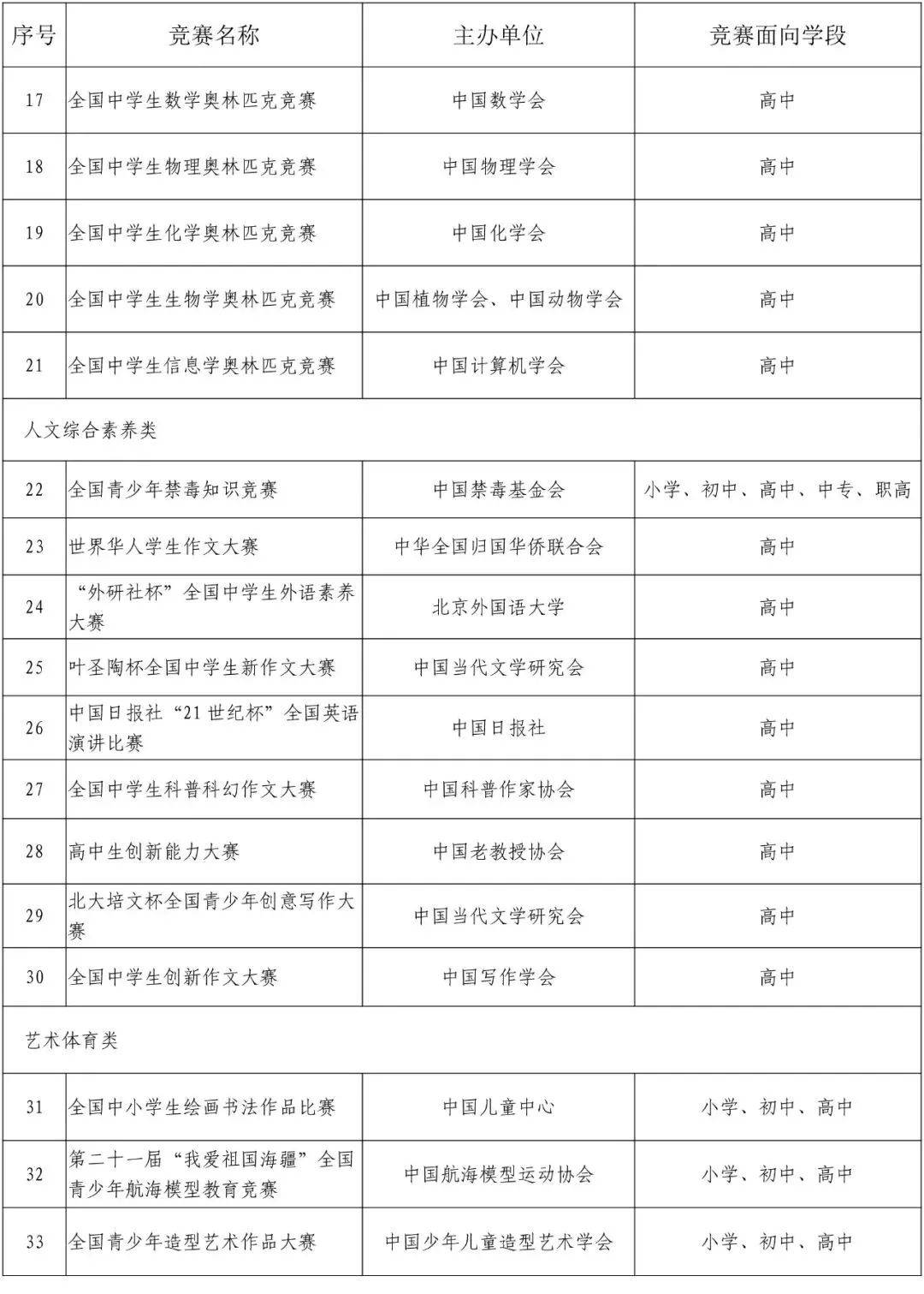 竞赛|家长注意！那些五花八门的全国性竞赛，教育部只承认这35项