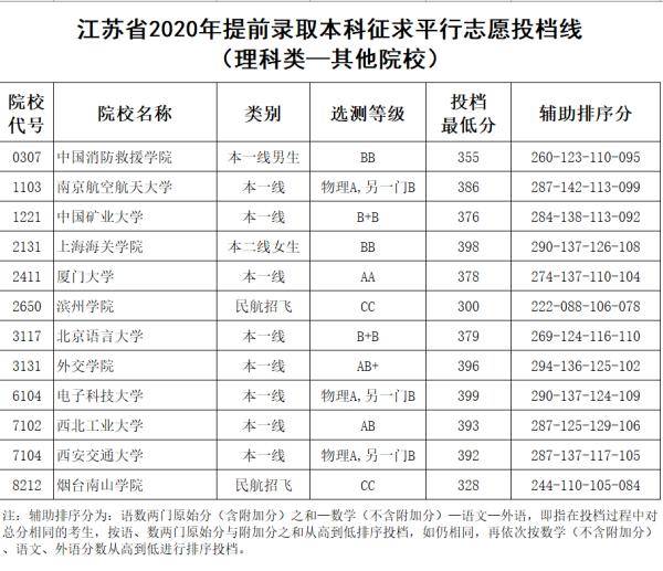江苏省|最新！江苏省2020年提前录取本科征求平行志愿投档线出炉