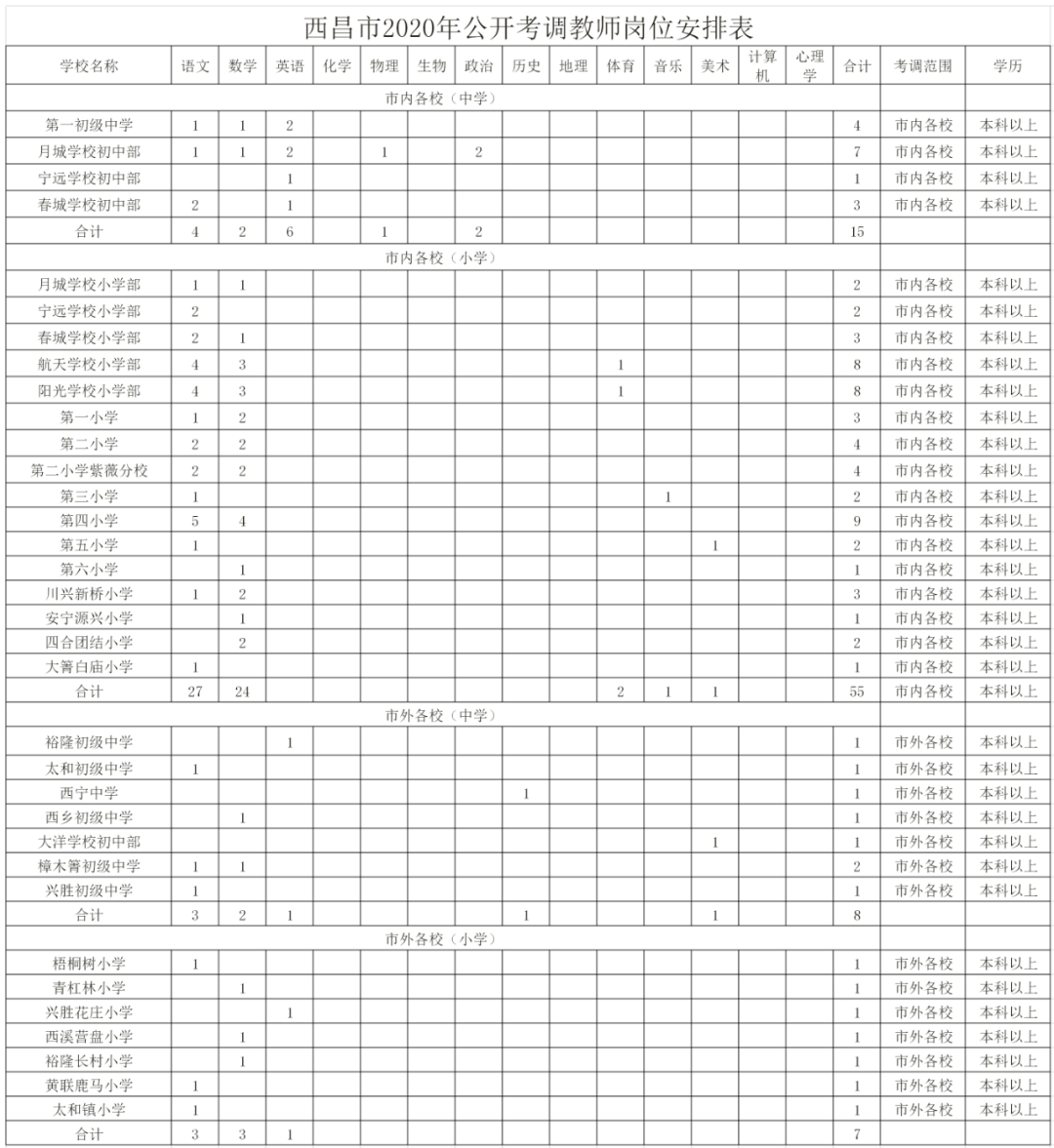 西昌2020年中考成绩_西昌市公开考录考调工作领导小组办公室关于2020年