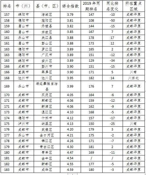 四川省县排名(3)