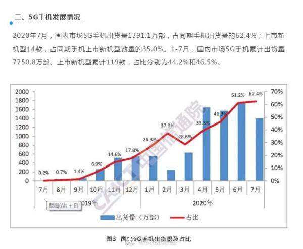 成多|5G手机占7月国内手机出货量6成多 你换机会选5G吗