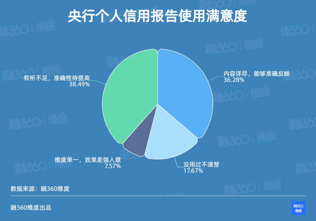 报告|结婚对象的个人信用报告，5%的人真的查过！