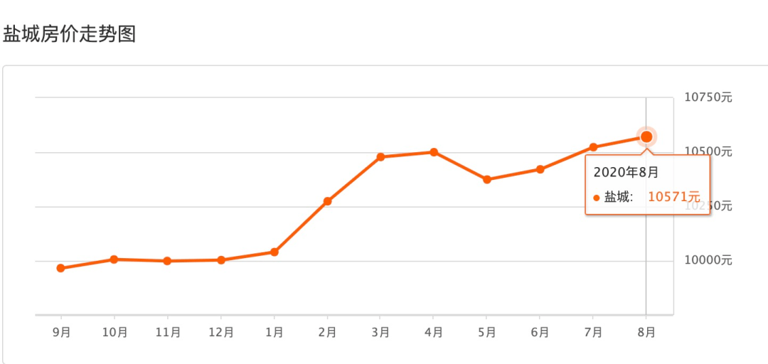 盐城房价带动GDP_盐城二手房房价谁知道