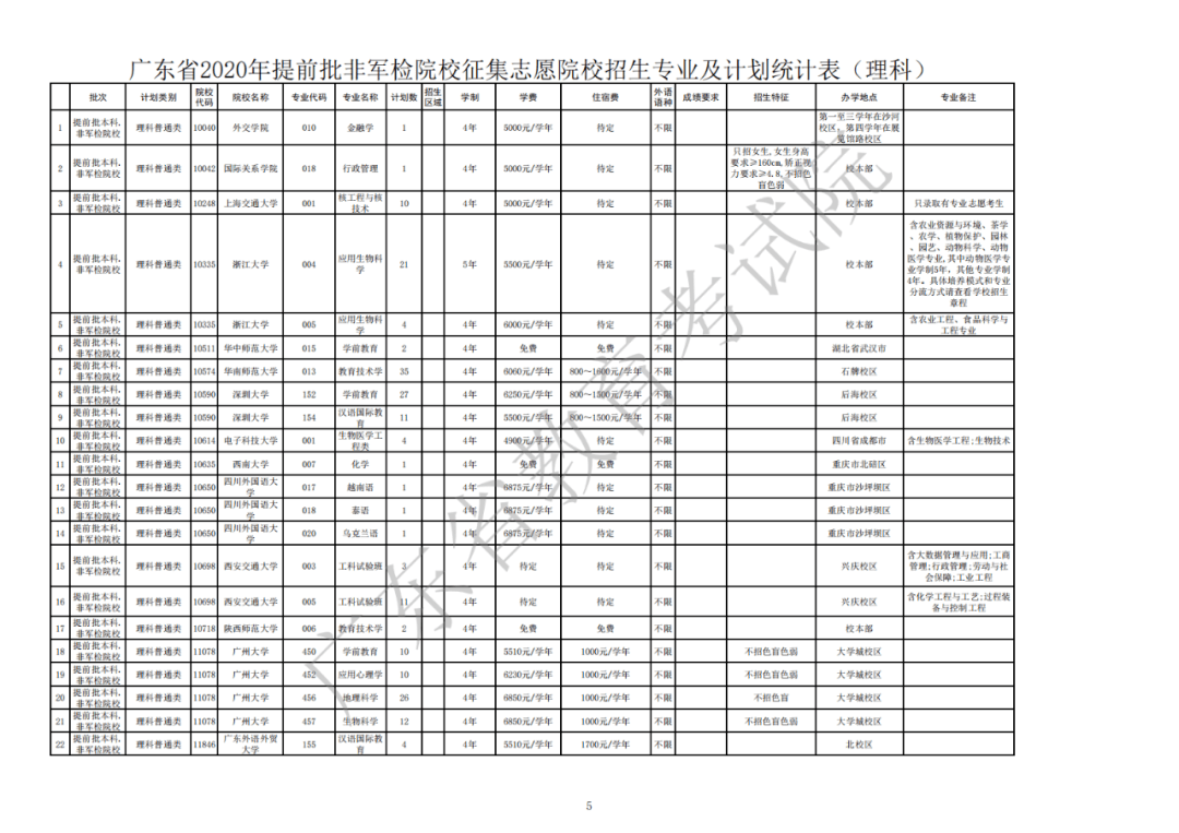 志愿|8月13日12点截止填报高考提前批补录名额公布!开始征集志愿