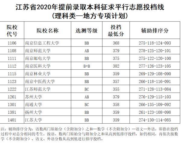 江苏省|最新！江苏省2020年提前录取本科征求平行志愿投档线出炉