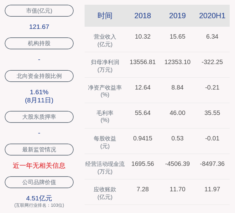 辰安科技：2020年半年度净利润约-322万元，同比增加95.45%