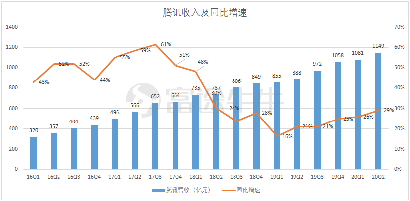 2020腾讯游戏gdp_腾讯2020年营收4820.64亿增28 ,多项业务录得两位数增长