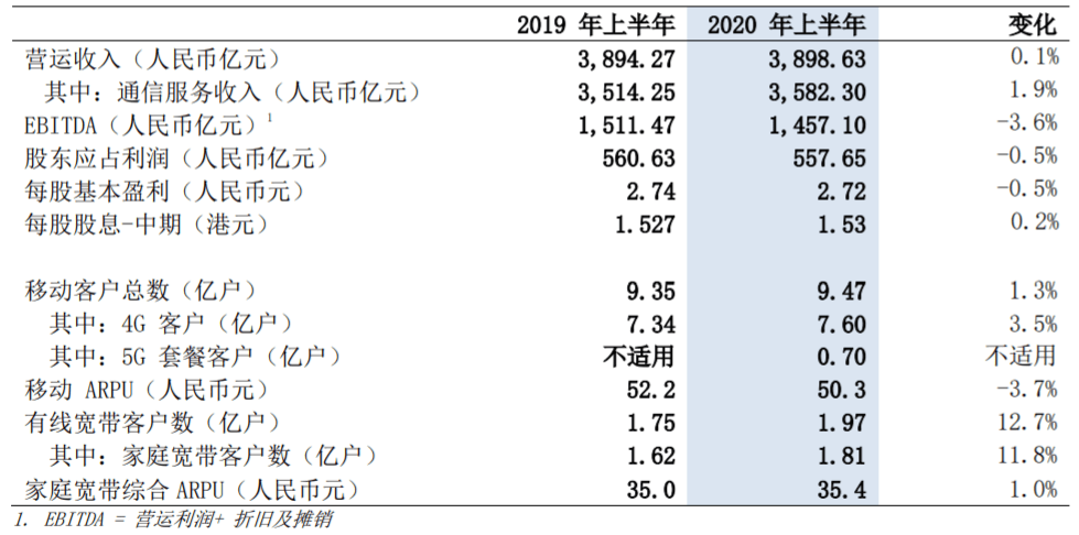 业绩|中国移动公布2020年中期业绩：营收3899亿元“5G+”计划全面实施
