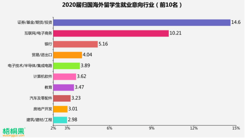 就业|2020届留学生归国求职人数激增近6成 “海归”就业首选城市青岛排第九