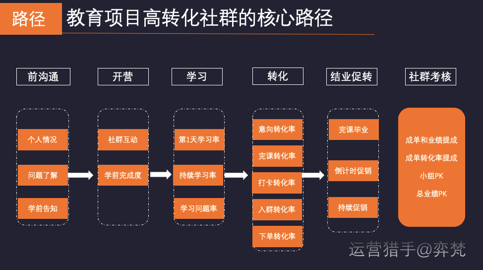 社群|100人团队，揭秘高营收教育社群销售操盘手的运营秘密50%转化率