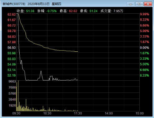 个股|怎么回事？一周4天竟有3只个股“天地板”，龙虎榜数据告诉你：小心机构这样操作......