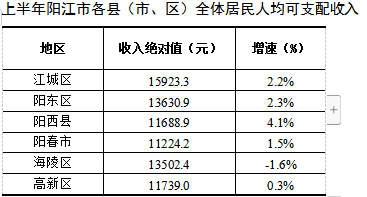 粤西阳江人均gdp真厉害_阳江职业技术学院