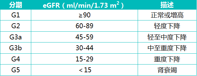 剂量|慢性肾脏病患者如何选择降糖药？