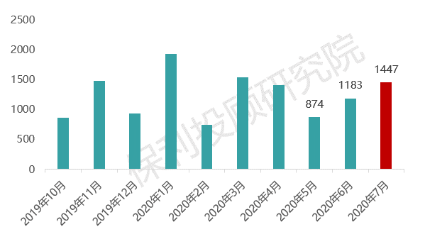 典型|钱不难借了？七月45家房企融资1447亿，刷4个月来新高