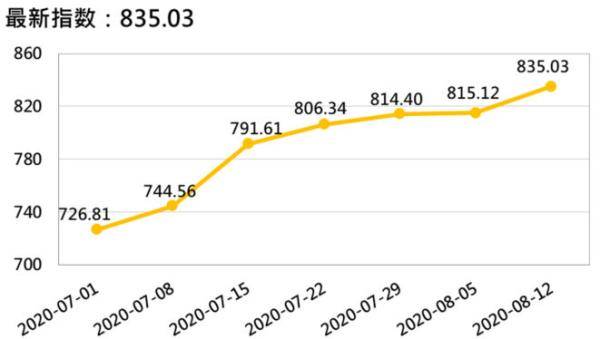 四大|新华指数|香蕉价格小幅波动 四大指数涨跌互现
