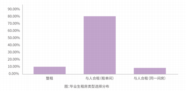 毕业生|《2020大学毕业生租住蓝皮书》发布 今年毕业生租房偏好发生哪些变化