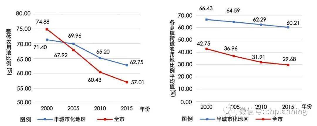 时空过程视角下上海郊区半城市化地区的格局演变及其对地区发展的作用