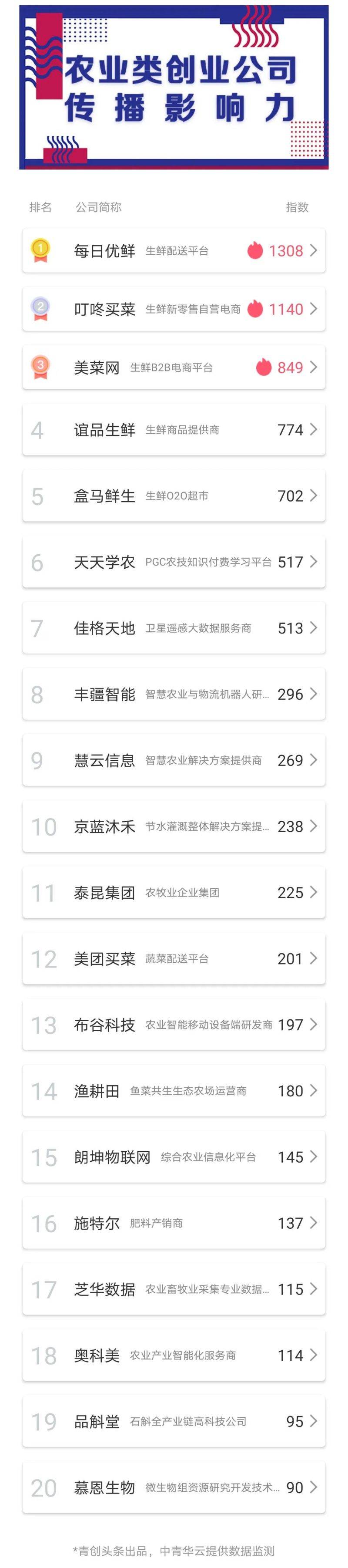 沐禾|生鲜电商平台的机遇与挑战 哪些平台进入了排行前五| 青创排行