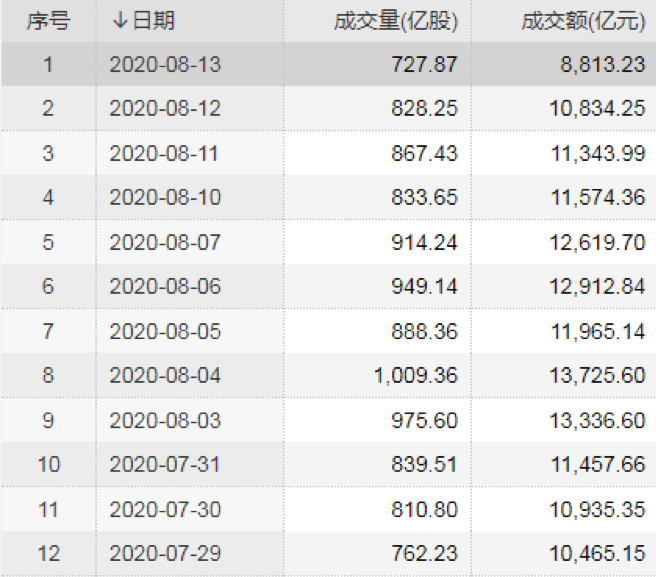 桂浩明|A股市场高位震荡之际成交量大幅缩减，释放哪些市场信号？