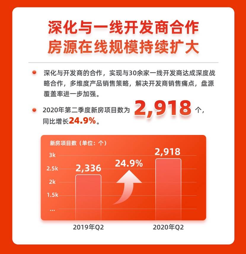 房多多|房多多Q2财报：季度实现盈利 6月营收同比增长超35%