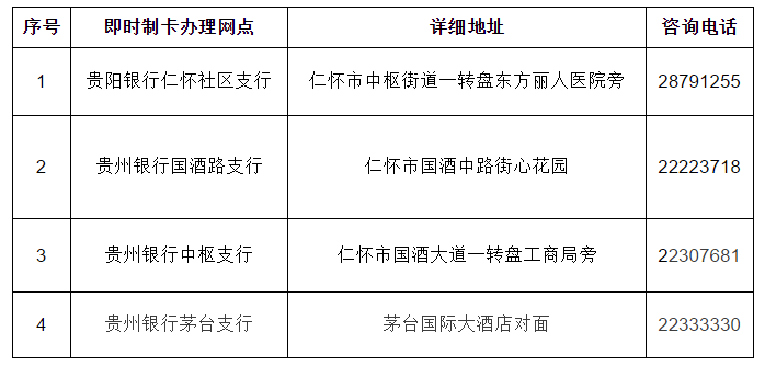 避免网点人员过多造成拥挤等待,请您提前电话咨询办理,网点详情如下:贵阳银行仁怀社区支行:周一至周五上
