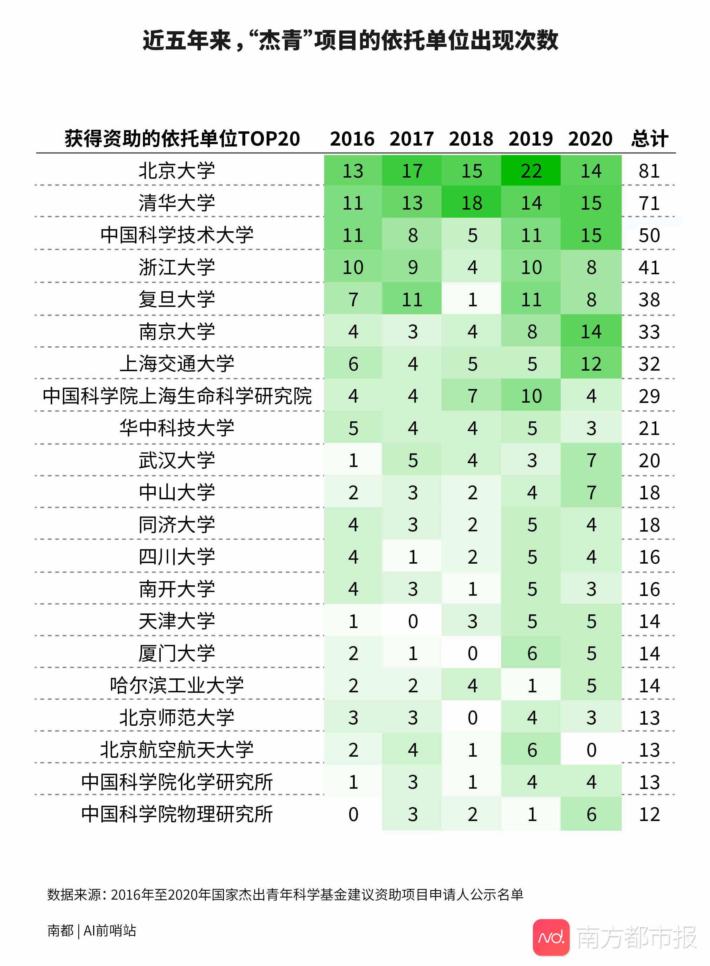 杰青|这些科学家可获四百万元研究资助！一图读懂2020国家杰青基金